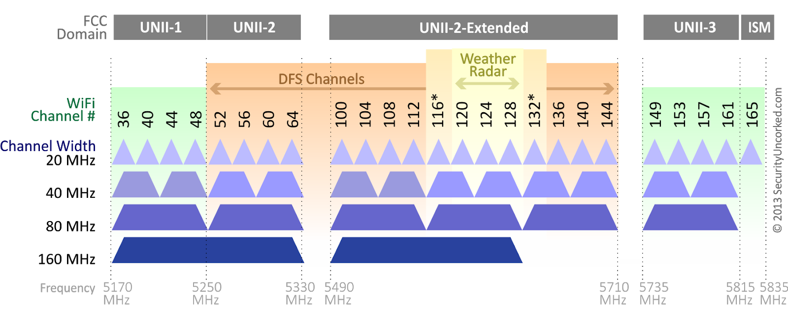 Wifi channel spectrum